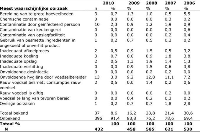 Tabel 6 Meest waarschijnlijke oorzaken van meldingen van voedselinfecties of - -vergiftigingen bij de nVWA, 2006-2010