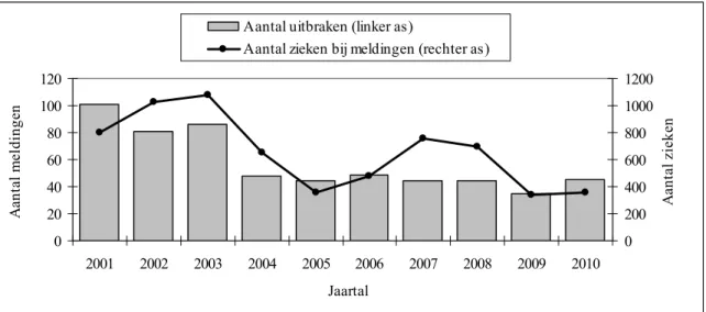Figuur 3 Aantal meldingen en de betrokken zieken van voedselinfecties en - -vergiftigingen bij de IGZ, 2001-2010