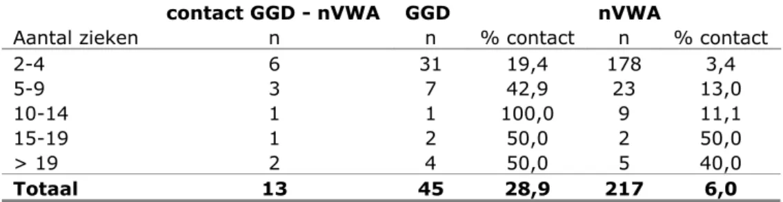 Tabel 9 Grootte van de uitbraken in relatie tot contact tussen de nVWA en de  GGD in 2010 