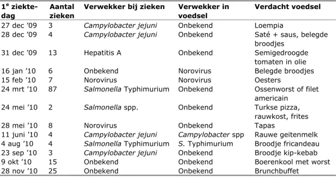 Tabel 10 Meldingen van voedselinfecties en -vergiftigingen waarbij de nVWA en  de GGD onderzoek deden in 2010 