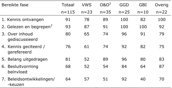 Tabel 3.1. Bereikte fase in het kennisproces, in percentage respondenten 1