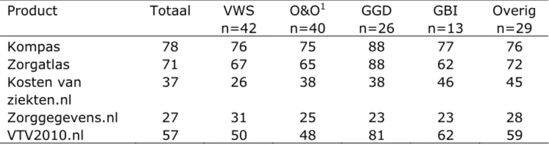 Tabel b3.5. Percentage respondenten per hoofdgroep dat de samenhangende  producten van de VTV-2010 kent 