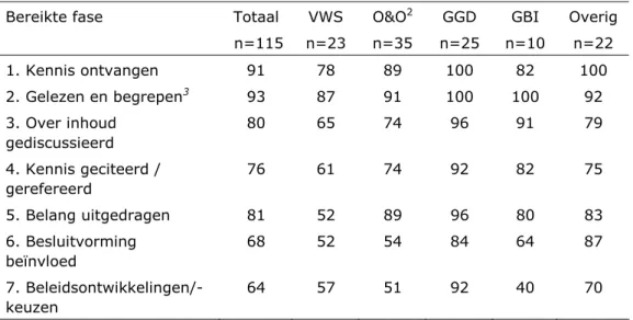 Tabel b3.7. Bereikte fase in het kennisproces, in percentage respondenten 1