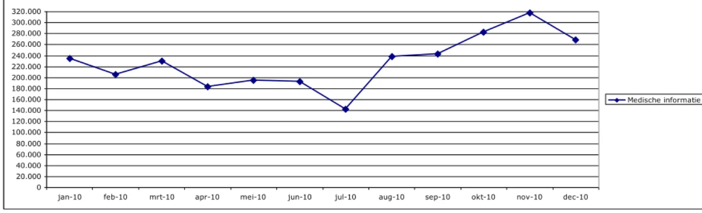 Figuur 2a: Bezoekers per zuil per maand in 2010 (MI) 