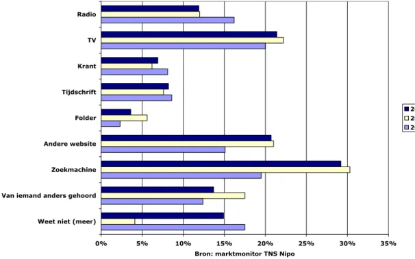 Figuur 4 laat de bronnen zien waarvan men zegt kiesBeter.nl te kennen.  0% 5% 10% 15% 20% 25% 30% 35% Radio TV Krant Tijdschrift Folder Andere website Zoekmachine