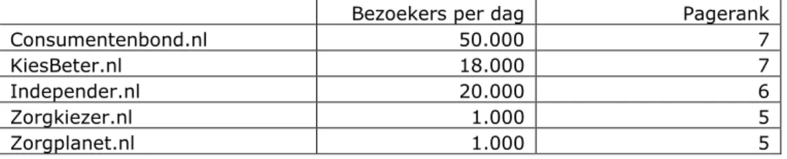 Tabel 3: Vergelijkbare sites met informatie over zorgverzekeringen en zorg,  peilmoment januari 2011 