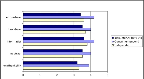 Figuur 10: Imago ten opzichte van andere vergelijkingssites op het gebied van  zorgverzekeringen (Q4 2010) 