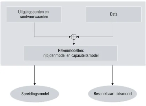 Figuur 1: Blokschema van het referentiekader spreiding en beschikbaarheid  ambulancezorg 