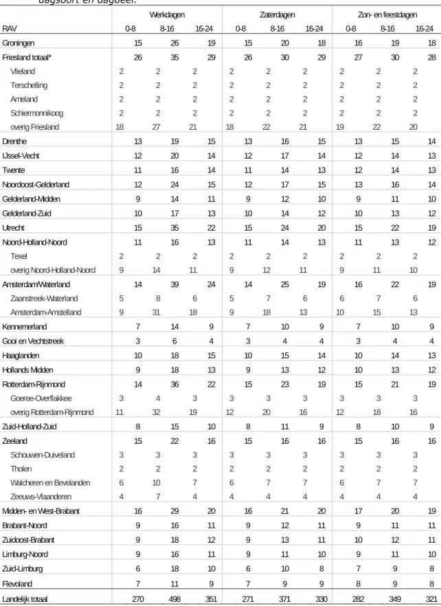 Tabel 7: Referentiekader-2008, beschikbaarheid (aantal ambulances) per RAV,              dagsoort en dagdeel