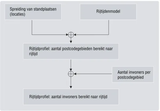 Figuur 9: Blokschema rijtijdenprofiel  Verzorgingsgebieden en rijtijdenprofiel 