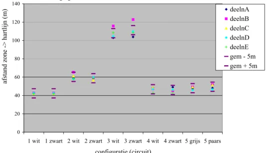 Figuur 2  Zonebreedtes voor de vijf standaardconfiguraties en de   vijf deelnemers 