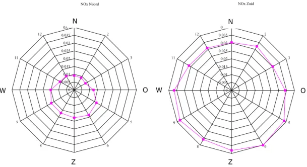 Figuur 5: Windrozen van meetlocaties noord (linker plot) en zuid (rechter plot)  waarbij de gemiddeld gemeten concentratie NO x  (in ppm) is uitgezet tegen de  heersende windrichting tijdens de meetperiode