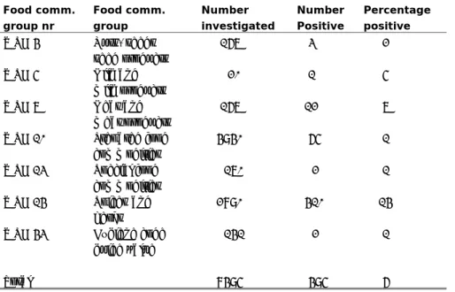 Table A1.2 Prevalence of C. perfringens in various food commodities and  overall for the investigated groups 