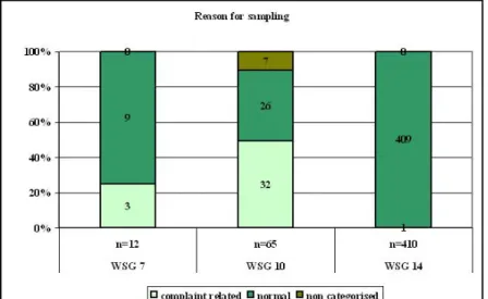 Figure A1.2 Distribution of reasons for sampling per food commodity group. 