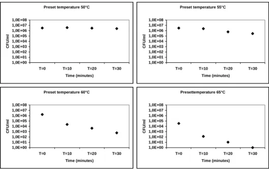 Figure A4.2 Survival of C. perfringens Cp 8 in pea soup during heating to  preset temperatures 50, 55, 60 and 65 ºC on a temperature-controlled  heating plate