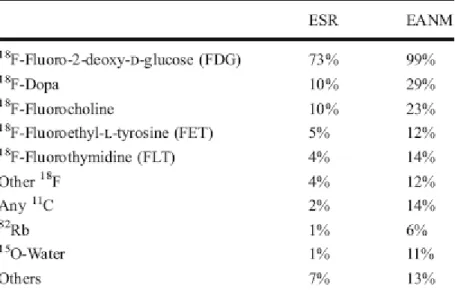 Tabel 2 Antwoorden op de vraag welke radiofarmaca gebruikt worden in het land  van de respondent door leden van de European Association of Nuclear Medicine  en de European Society of Radiology 