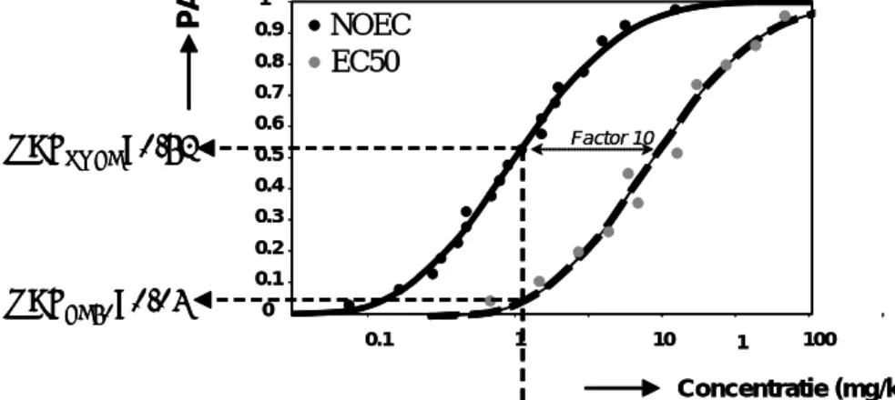 Figuur 1. Conceptuele uitleg van het verschil tussen acute en chronische  toxische druk, zoals af te leiden van een SSD die gemaakt is met  EC50-gegevens respectievelijk met NOEC-EC50-gegevens, verkregen met 