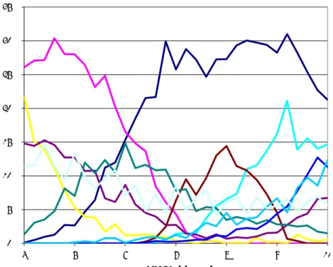 Figuur 2. Illustratie van het begrip ‘spaghetti-plot’, via het voorbeeld van de  voorspelling van de abundantiepatronen van een aantal taxa (kleuren, Y) in  relatie tot de pHKCl (X), verkregen via de combinatie van de taxonspecifieke  GLM’s en Monte Carlo 