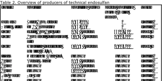 Table 2. Overview of producers of technical endosulfan 