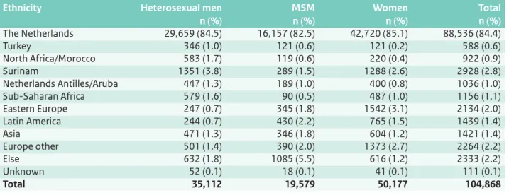 Table 2.3 Number of consultations by ethnicity, gender and sexual preference, 2010.