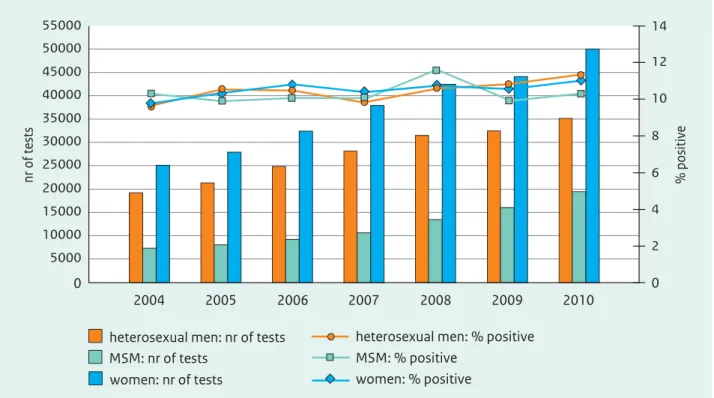 Figure 3.2 Total number of tests and positivity rate of chlamydia by gender and sexual preference, 2004–2010.