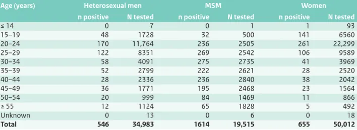Figure 4.2 Percentage of positive tests for gonorrhoea by age, gender and sexual preference, 2010