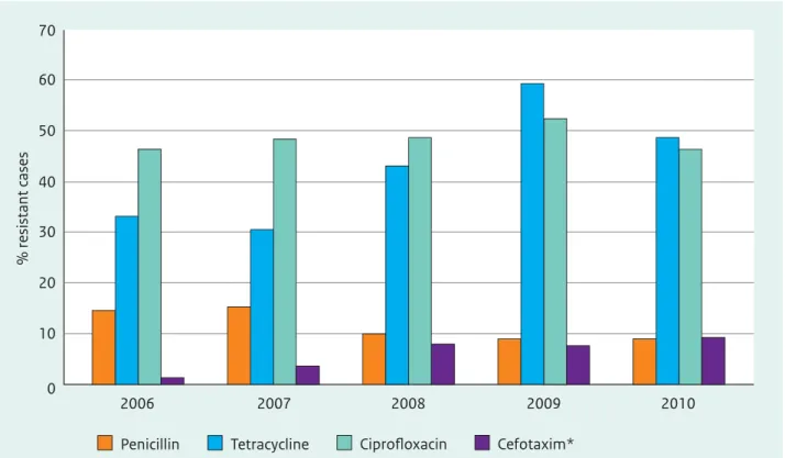 Figure 4.6 Gonococcal resistance (following Eucast breakpoints) in the Netherlands, proportion of resistant cases,  2006–2010.