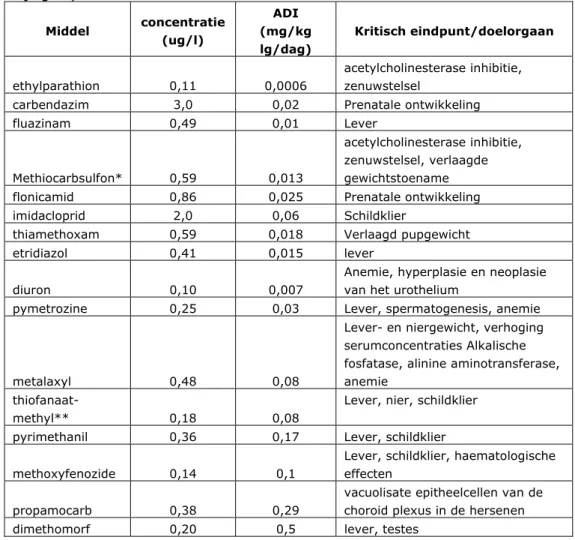 Tabel 2.2: Relevante gewasbeschermingsmiddelen met een gemeten  concentratie in zwemwater groter dan 0,1 µg/l (gebaseerd op gegevens in  bijlage 1)  Middel concentratie  (ug/l)  ADI  (mg/kg  lg/dag)  Kritisch eindpunt/doelorgaan  ethylparathion 0,11 0,0006