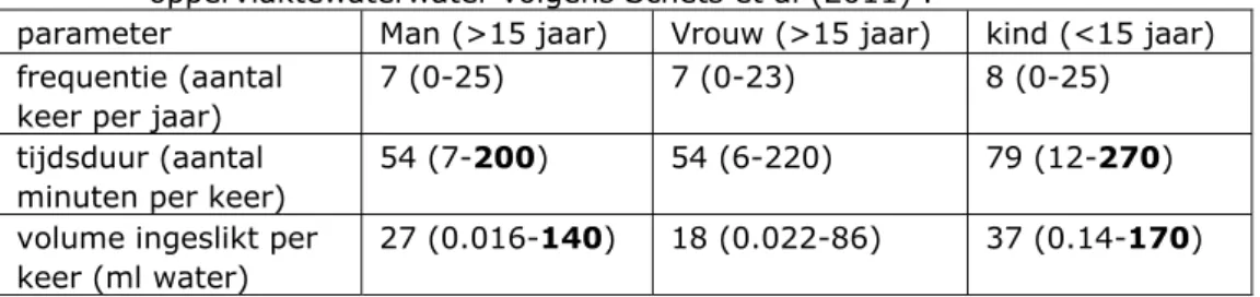 Tabel 2.3 Zwemfrequenties, zwemtijd en ingeslikt volume bij zwemmen in  oppervlaktewaterwater volgens Schets et al (2011) 2 