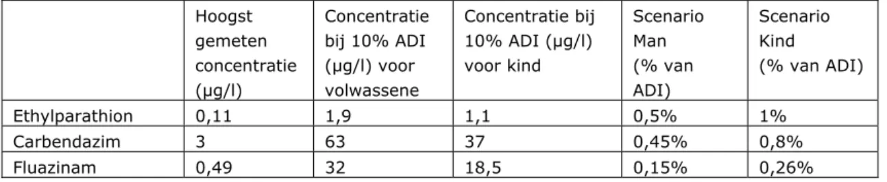 Tabel 3.1 Resultaten risicoschatting: percentage van ADI waaraan volwassen  man en kind op basis van ‘worst case’ benadering worden blootgesteld   Hoogst  gemeten  concentratie  (µg/l)  Concentratie bij 10% ADI (µg/l) voor volwassene  Concentratie bij 10% 