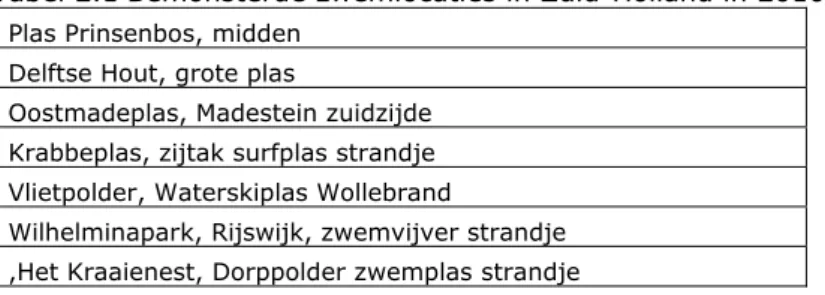 Tabel 2.1 Bemonsterde zwemlocaties in Zuid-Holland in 2010/2011  Plas Prinsenbos, midden 