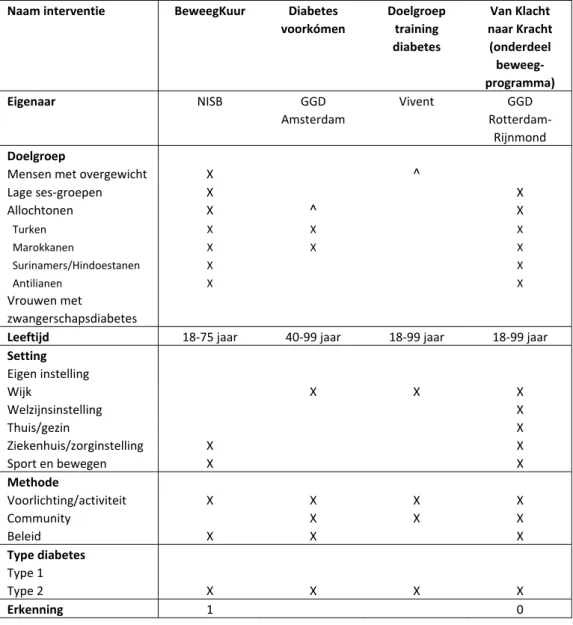 Tabel 2.1: Interventies gericht op hoogrisicogroepen voor diabetes 
