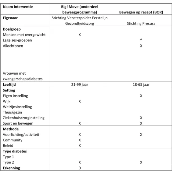 Tabel 2.5: Overzicht interventies die geschikt kunnen zijn voor  diabetespatiënten  Naam interventie  Big! Move (onderdeel  beweegprogramma)  Bewegen op recept (BOR)  Eigenaar  Stichting Vensterpolder Eerstelijn  Gezondheidszorg  Stichting Precura  Doelgro