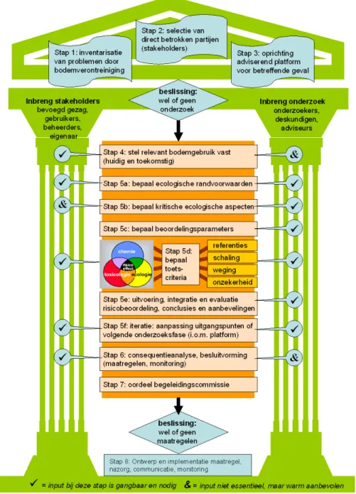 Figuur 2.2 Schema van de te doorlopen stappen voor locatiespecifieke  ecologische risicobeoordeling van bodemverontreiniging