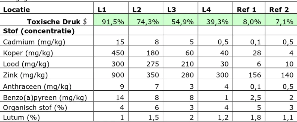 Tabel B2.1 Resultaten chemische analyses. Concentraties in mg/kg ds, organisch  stofgehalte in % en lutumgehalte in % zoals gemeten op de vier monsterpunten  van de verontreinigde locatie en de twee referenties