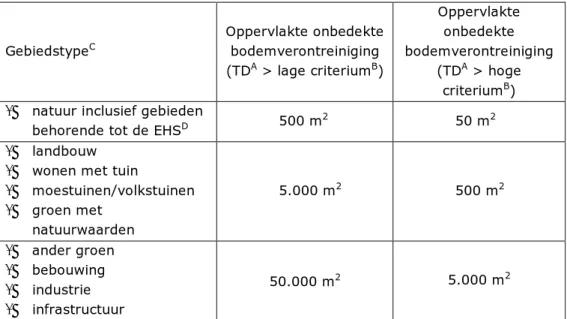 Tabel B2.2: Indeling in Gebiedstypen voor gevoeligheid van ecosystemen voor  bodemverontreiniging en schema voor de ecologische onderbouwing van de  beslissing betreffende de spoed van de sanering