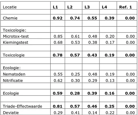 Tabel B2.3 De eindbeoordeling van het Triadeonderzoek voor de locaties L1, L2,  L3, L4 en referentie 1