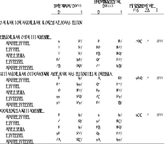 Tabel 6.Oordelen van respondenten over het beleid        Getroffenen (N=63)     Vergelijkingsgroep (N=122)     Statistische toets        N (%)   N (%)    χ 2 /T  df  p                                   Meningen over de ruimingen in verband met de Q‐koorts 