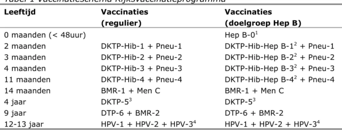 Tabel 1 Vaccinatieschema Rijksvaccinatieprogramma  Leeftijd Vaccinaties 