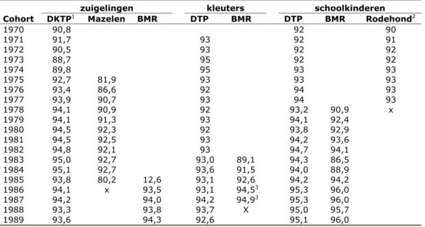 Tabel 3a Vaccinatiegraad (%) per cohort, naar vaccinatie voor cohort 1970-1989   zuigelingen  kleuters  schoolkinderen  Cohort DKTP 1 Mazelen  BMR   DTP BMR   DTP BMR Rodehond 2