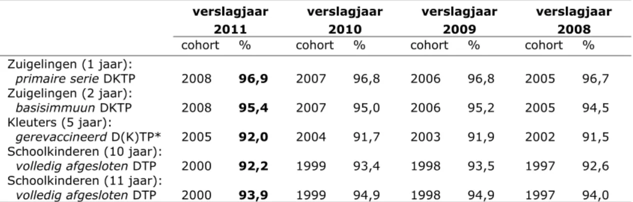 Tabel 5 Landelijke vaccinatiepercentages D(K)TP (verslagjaren 2008-2011)   verslagjaar  2011  verslagjaar 2010  verslagjaar 2009  verslagjaar 2008  cohort %  cohort %  cohort %  cohort %  Zuigelingen (1 jaar):    primaire serie DKTP  2008  96,9  2007  96,8