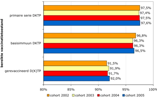 Figuur 1 Vaccinatietoestanden D(K)TP onder kleuters cohort 2002-2005    (allen op 5-jarige leeftijd) 