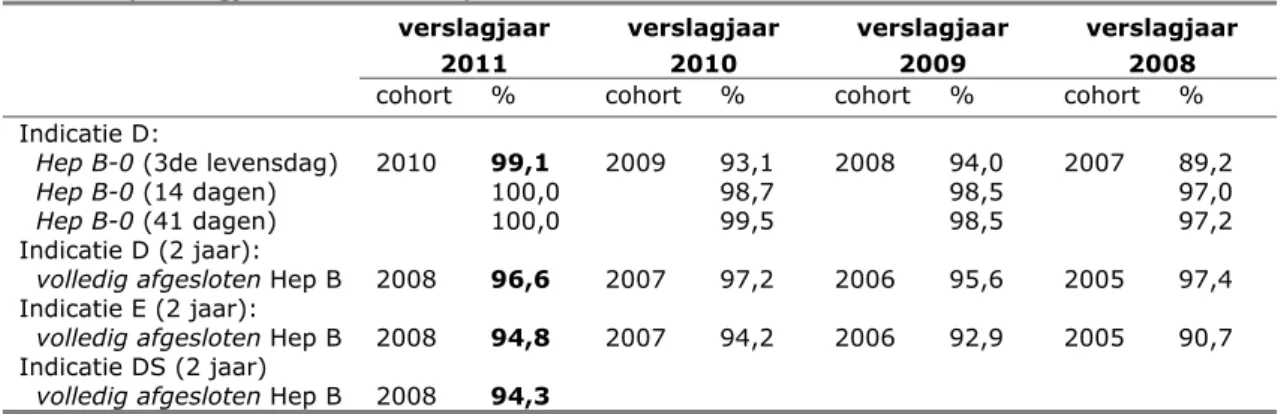 Tabel 9 Vaccinatiepercentages hepatitis B voor risicogroepen    (verslagjaren  2008-2011)   verslagjaar  2011  verslagjaar 2010  verslagjaar 2009  verslagjaar 2008  cohort %  cohort %  cohort %  cohort %  Indicatie D: 