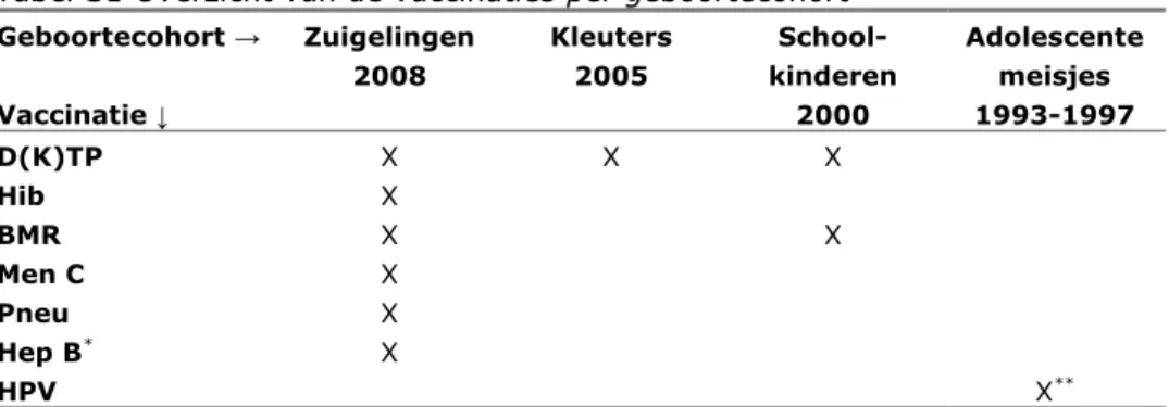 Tabel S1 Overzicht van de vaccinaties per geboortecohort  Geboortecohort →  Vaccinatie ↓  Zuigelingen 2008  Kleuters 2005   School-kinderen 2000  Adolescente meisjes 1993-1997  D(K)TP  X X X    Hib  X     BMR  X  X   Men C  X     Pneu  X     Hep B * X     
