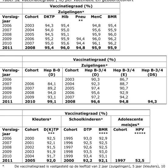 Tabel S2 Vaccinatiegraad (%) per vaccinatie en geboortecohort 