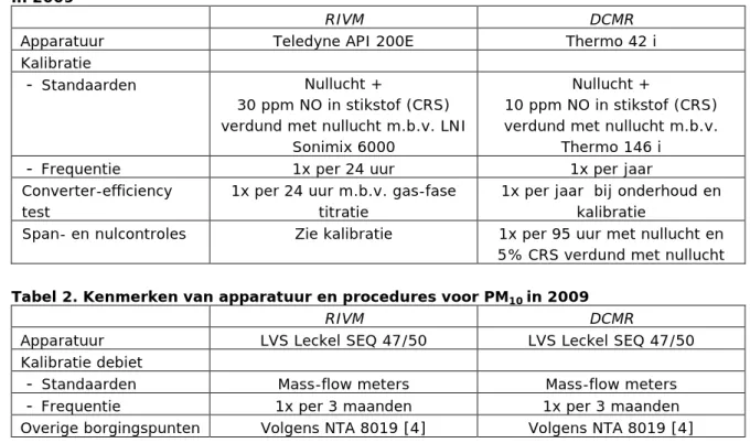 Tabel 1. Kenmerken van apparatuur en procedures voor stikstofdioxide  in 2009 