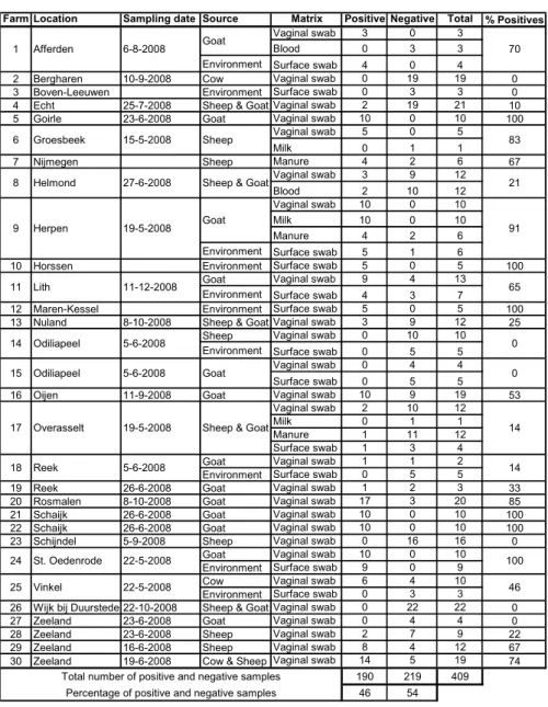 Table 4. Animal and environmental samples obtained from 30 locations within  the province of Brabant in 2008