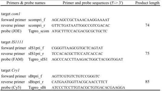 Table 2.2. Primers and probes for each target developed in Visual Omp 6 for the  3-target multiplex qPCR for C