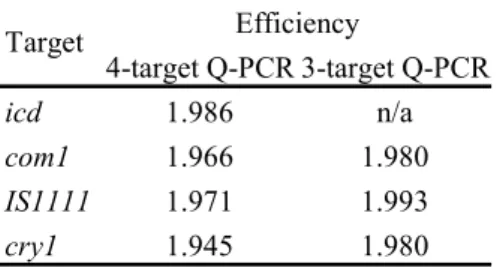 Table 2.4. Efficiency of the 4-target qPCR  and 3-target qPCR assays, calculated from  standard curves
