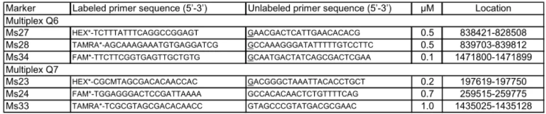 Table 3.2. Primer sets for typing of C. burnetii, using 6 loci in 2 multiplex MLVA  PCR assays, as developed by Klaassen et al